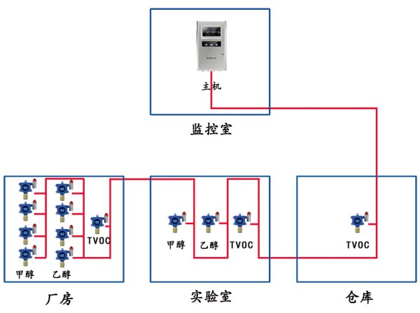 系統(tǒng)圖2:（主機與探頭之間通訊方式：RS-485）